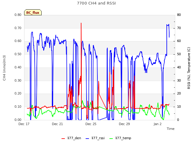 Explore the graph:7700 CH4 and RSSI in a new window