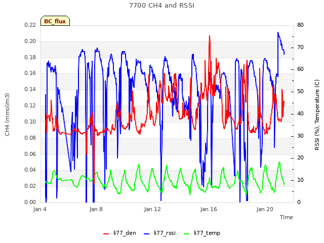 Explore the graph:7700 CH4 and RSSI in a new window