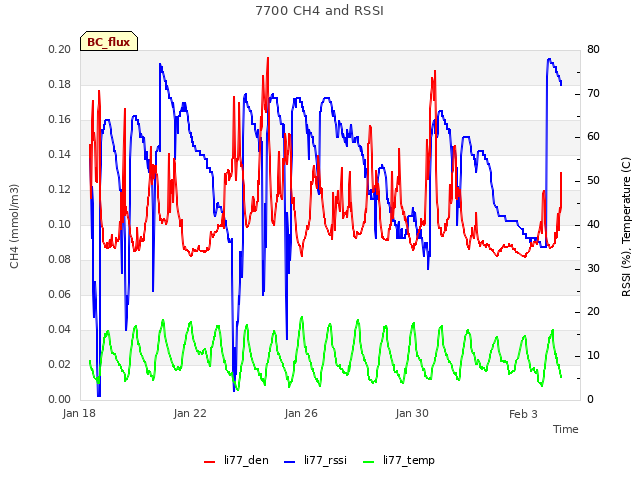 Explore the graph:7700 CH4 and RSSI in a new window