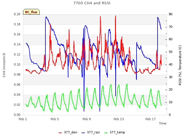 Explore the graph:7700 CH4 and RSSI in a new window