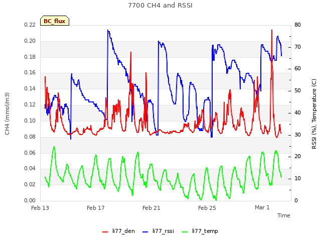 Explore the graph:7700 CH4 and RSSI in a new window