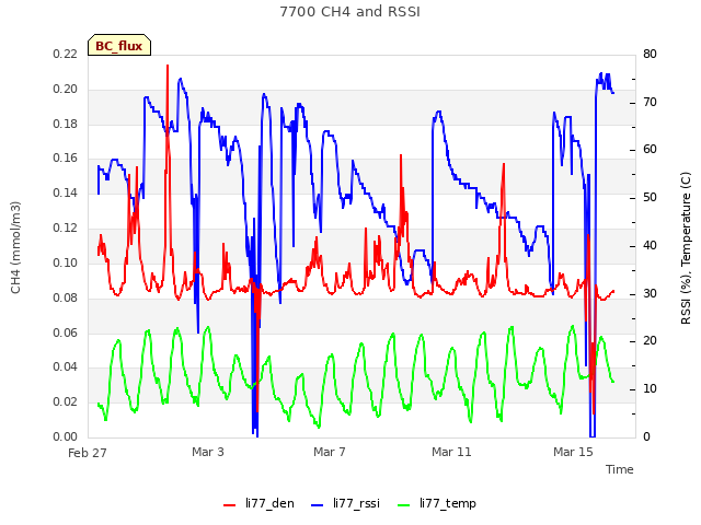 Explore the graph:7700 CH4 and RSSI in a new window