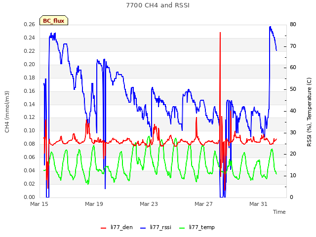 Explore the graph:7700 CH4 and RSSI in a new window