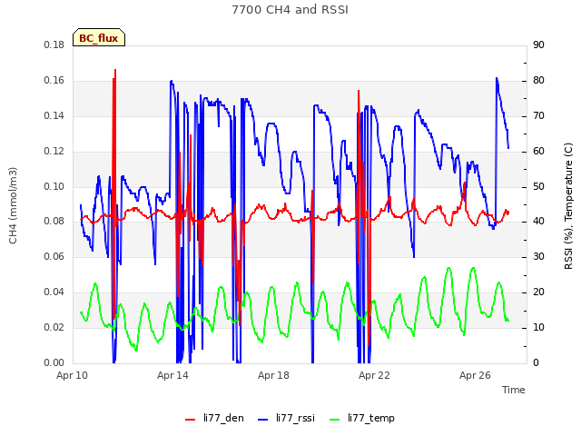 Explore the graph:7700 CH4 and RSSI in a new window