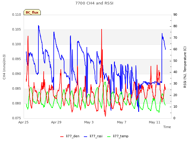 Explore the graph:7700 CH4 and RSSI in a new window