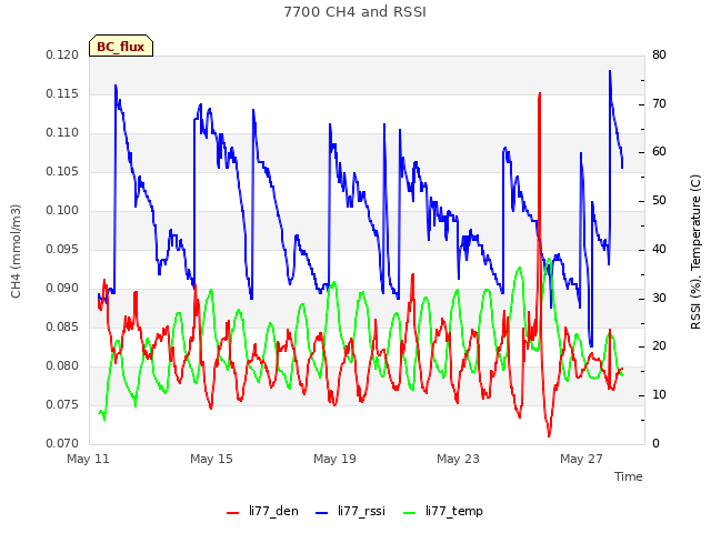 Explore the graph:7700 CH4 and RSSI in a new window