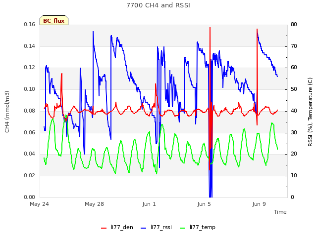 Explore the graph:7700 CH4 and RSSI in a new window