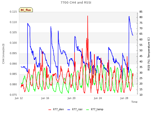 Explore the graph:7700 CH4 and RSSI in a new window