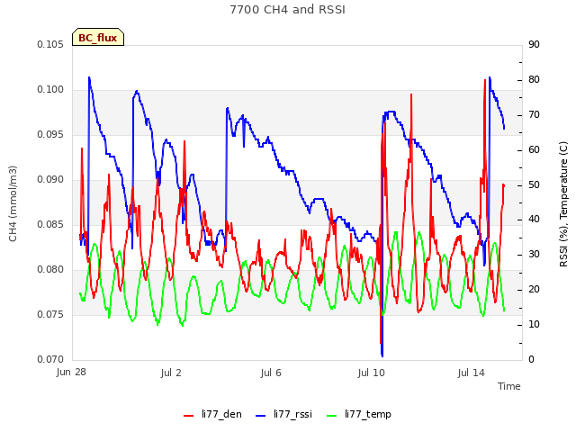 Explore the graph:7700 CH4 and RSSI in a new window