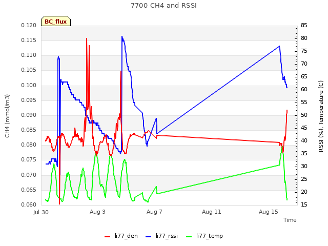 Explore the graph:7700 CH4 and RSSI in a new window