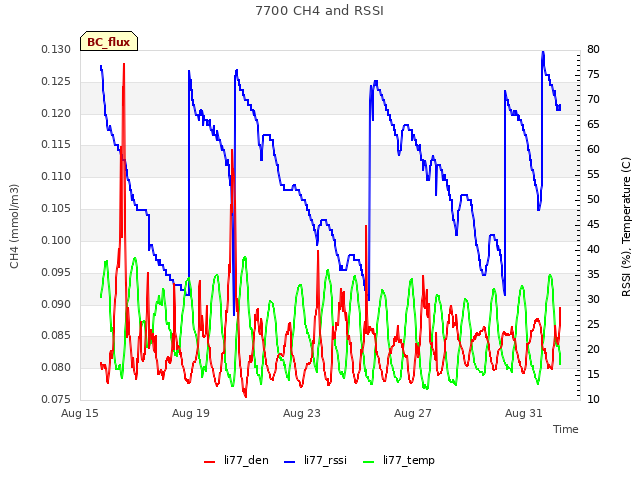 Explore the graph:7700 CH4 and RSSI in a new window