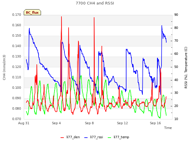 Explore the graph:7700 CH4 and RSSI in a new window