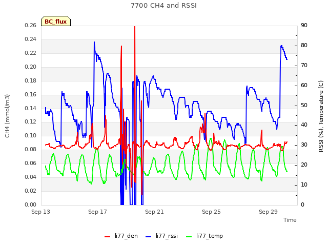 Explore the graph:7700 CH4 and RSSI in a new window