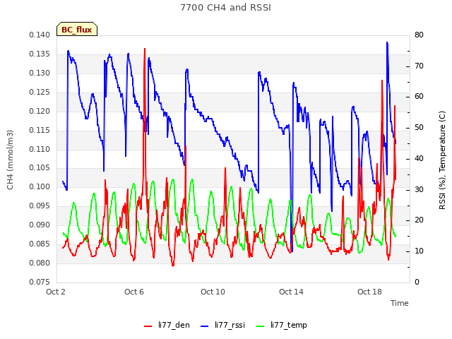 Explore the graph:7700 CH4 and RSSI in a new window