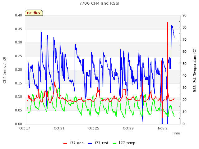 Explore the graph:7700 CH4 and RSSI in a new window