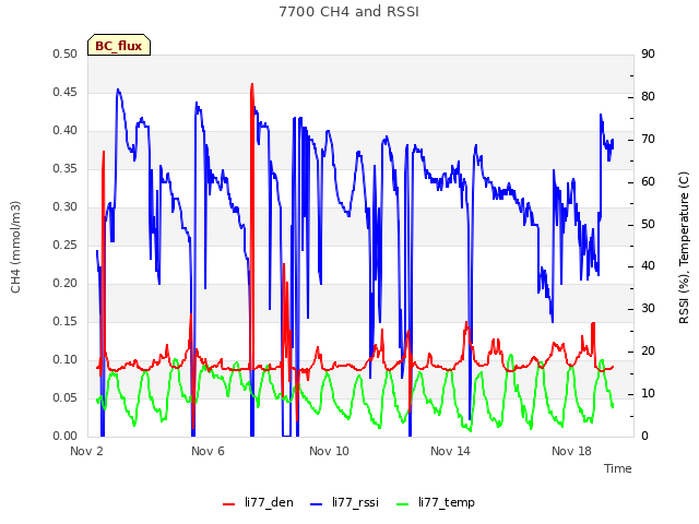 Explore the graph:7700 CH4 and RSSI in a new window