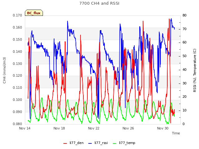 Explore the graph:7700 CH4 and RSSI in a new window