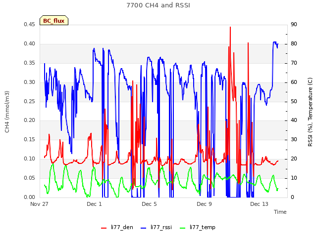 Explore the graph:7700 CH4 and RSSI in a new window