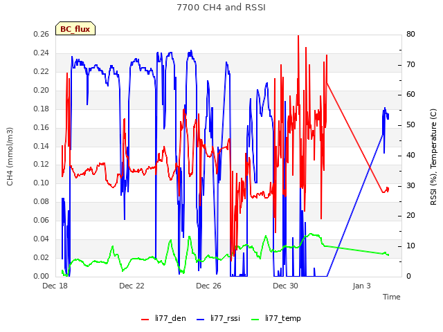 Explore the graph:7700 CH4 and RSSI in a new window