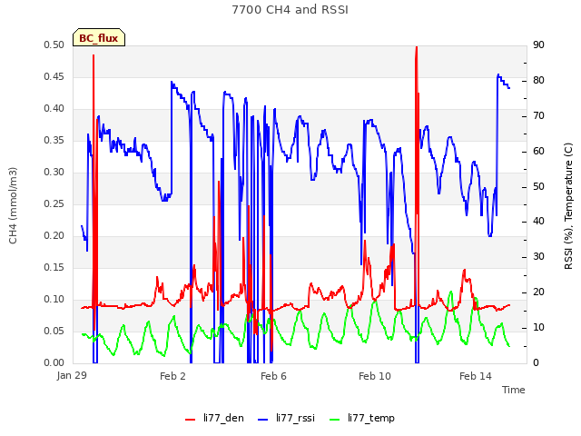 Explore the graph:7700 CH4 and RSSI in a new window