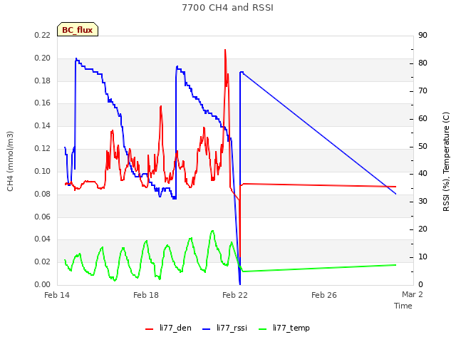 Explore the graph:7700 CH4 and RSSI in a new window