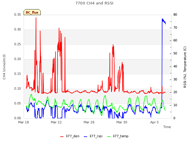 Explore the graph:7700 CH4 and RSSI in a new window