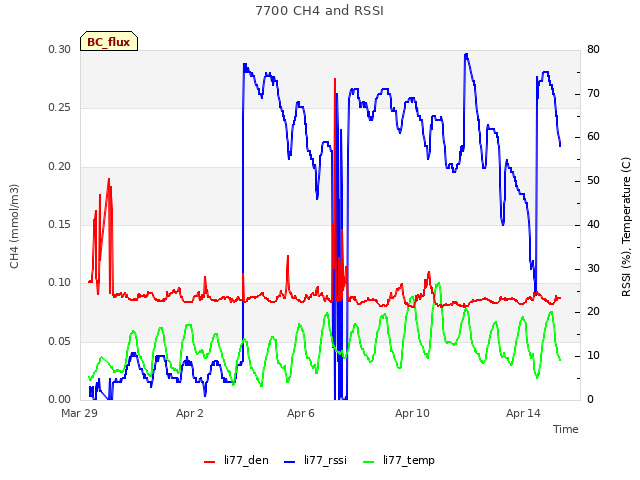 Explore the graph:7700 CH4 and RSSI in a new window