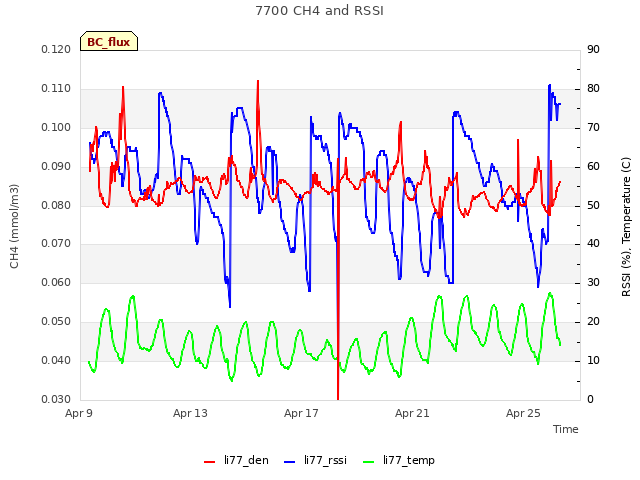 Explore the graph:7700 CH4 and RSSI in a new window