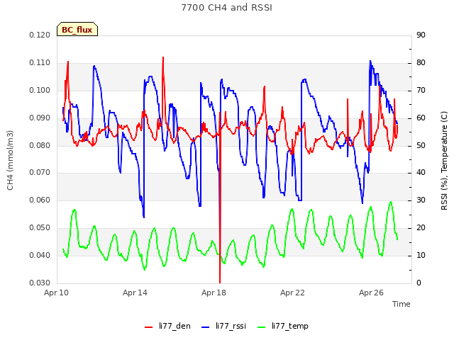 Explore the graph:7700 CH4 and RSSI in a new window