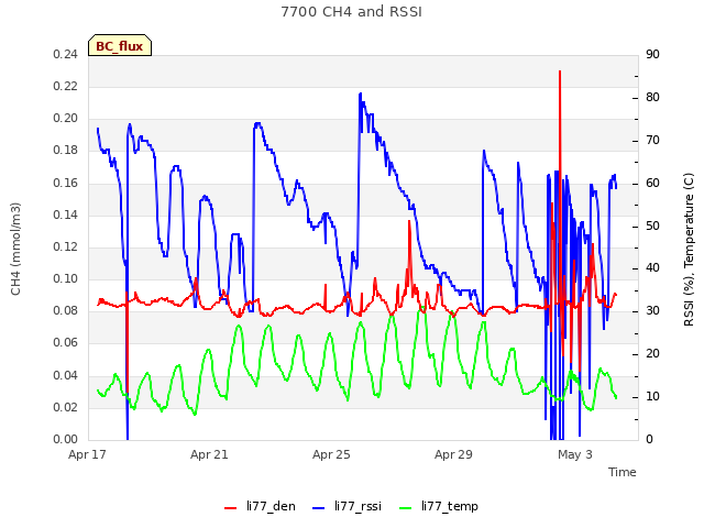 Explore the graph:7700 CH4 and RSSI in a new window