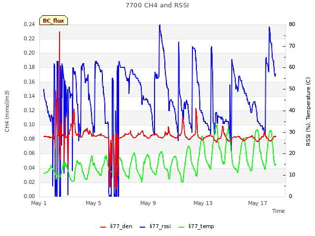 Explore the graph:7700 CH4 and RSSI in a new window