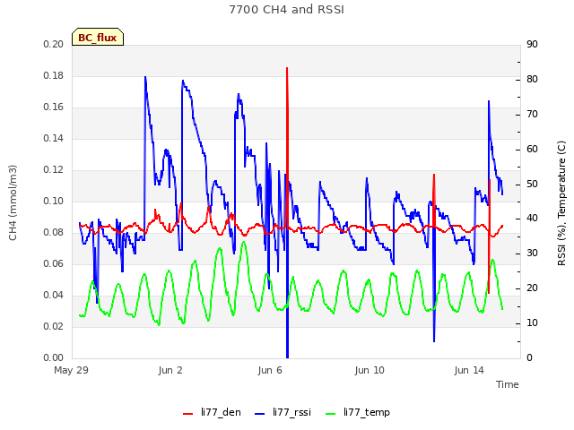 Explore the graph:7700 CH4 and RSSI in a new window