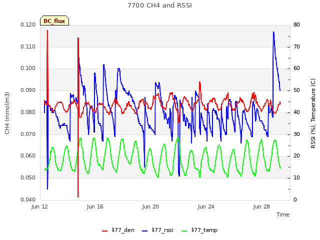 Explore the graph:7700 CH4 and RSSI in a new window