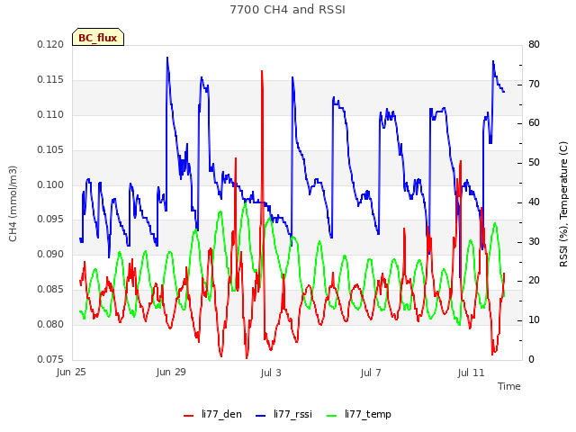 Explore the graph:7700 CH4 and RSSI in a new window