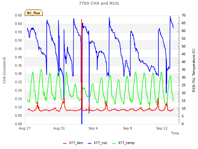 Explore the graph:7700 CH4 and RSSI in a new window