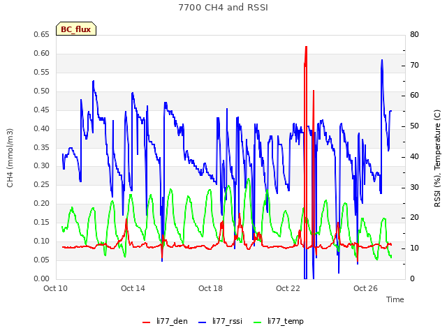 Explore the graph:7700 CH4 and RSSI in a new window