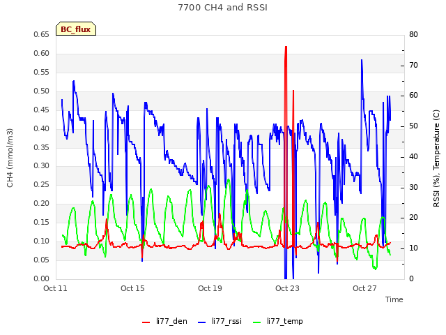 Explore the graph:7700 CH4 and RSSI in a new window