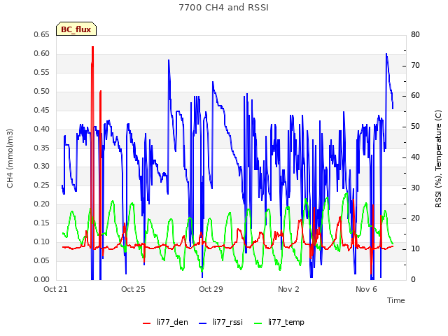 Explore the graph:7700 CH4 and RSSI in a new window