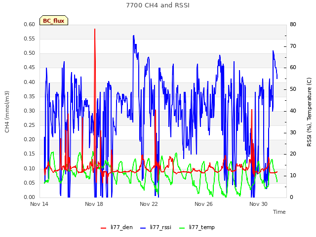 Explore the graph:7700 CH4 and RSSI in a new window