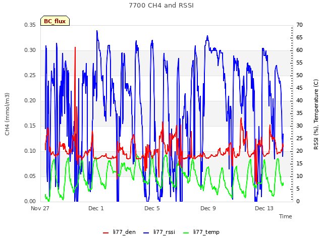 Explore the graph:7700 CH4 and RSSI in a new window