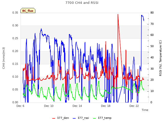 Explore the graph:7700 CH4 and RSSI in a new window