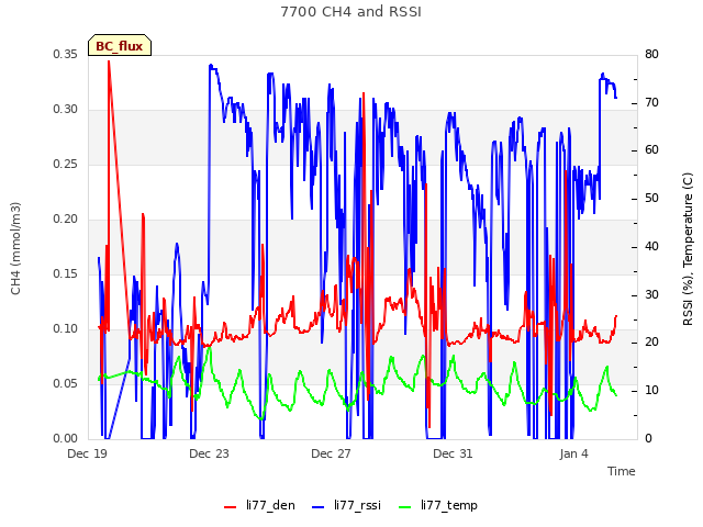 Explore the graph:7700 CH4 and RSSI in a new window