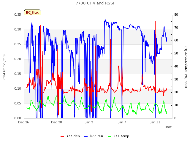 Explore the graph:7700 CH4 and RSSI in a new window