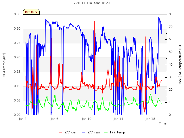 Explore the graph:7700 CH4 and RSSI in a new window