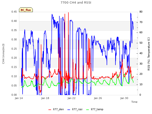 Explore the graph:7700 CH4 and RSSI in a new window