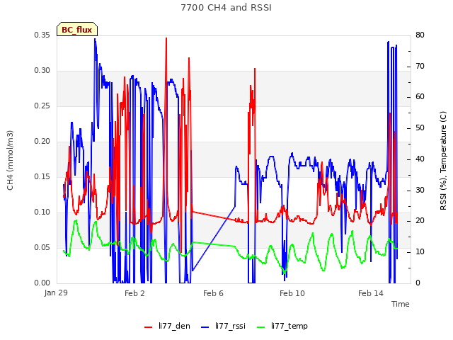 Explore the graph:7700 CH4 and RSSI in a new window