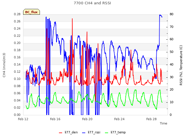 Explore the graph:7700 CH4 and RSSI in a new window