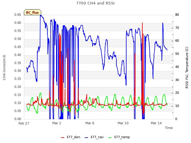 Explore the graph:7700 CH4 and RSSI in a new window