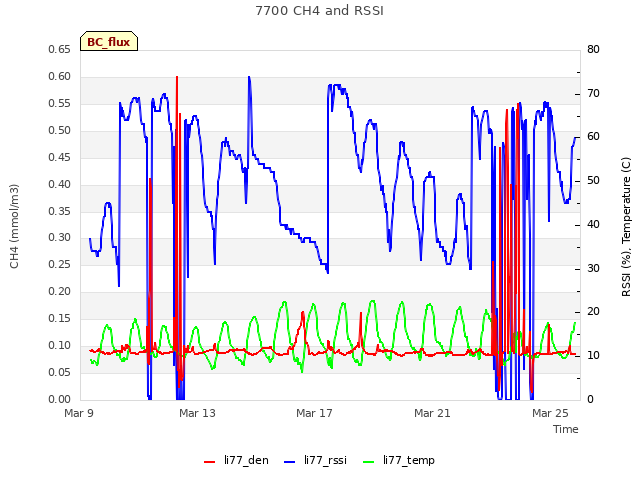 Explore the graph:7700 CH4 and RSSI in a new window
