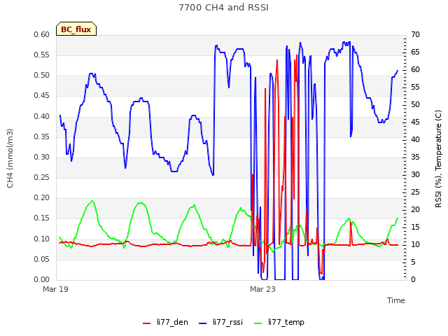 Explore the graph:7700 CH4 and RSSI in a new window